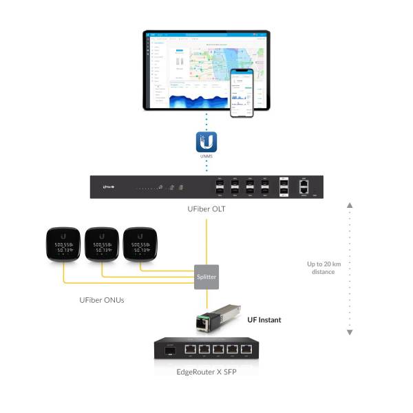 UFiber Instant Optical Transceiver-Modul
